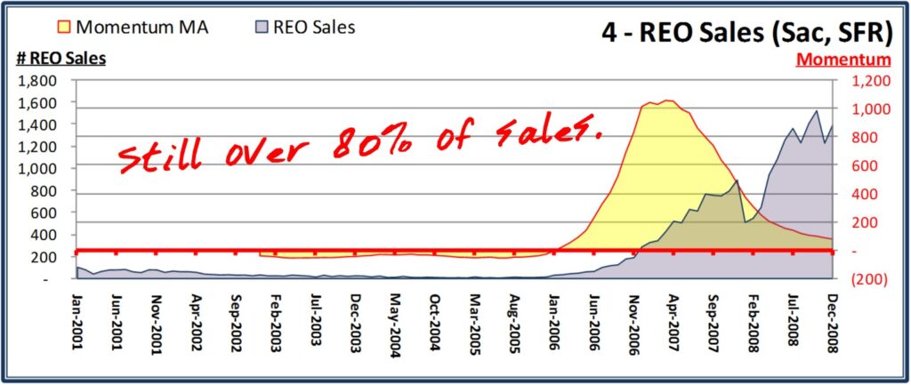 Sacramento County REO Sales 2008 12