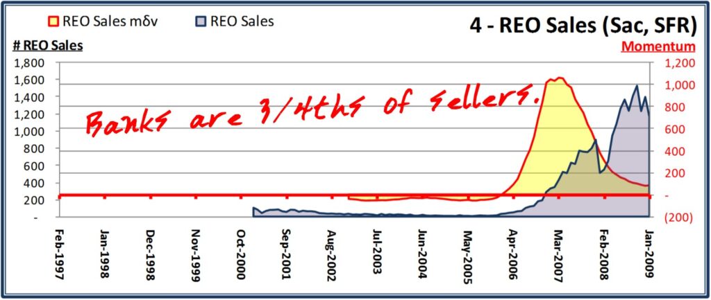 Sacramento County REO Home Sales - 2009 01