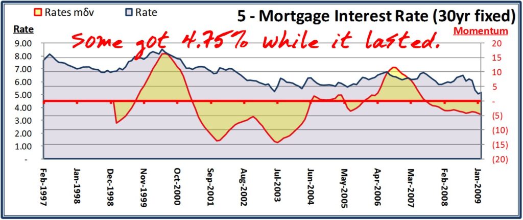 National Mortgage Rate - 2009 01