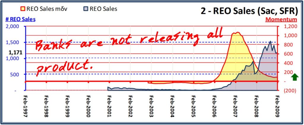 Sacramento County REO Home Sales - 2009 02