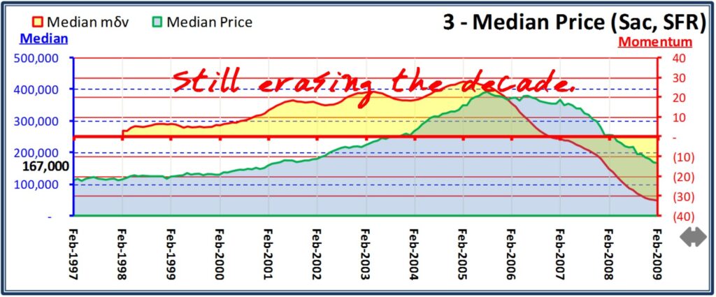 Sacramento County Median Price - 2009 02