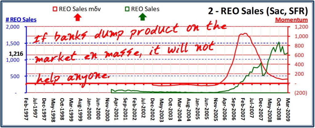 Sacramento County REO Home Sales - 2009 03