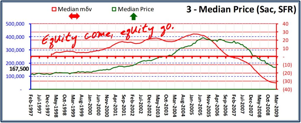 Sacramento County Median Price - 2009 03