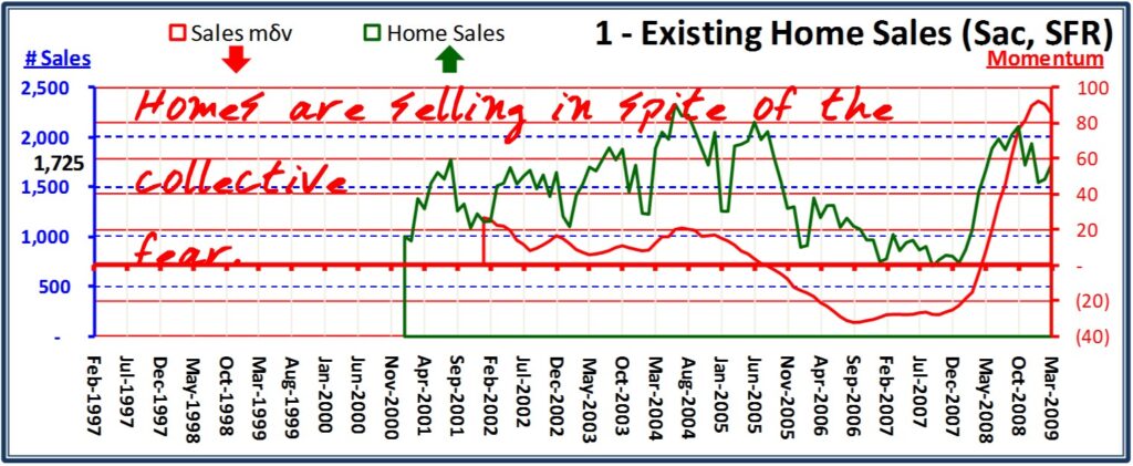 Sacramento County Home Sales - 2009 03