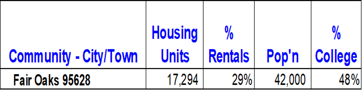 Fair Oaks Demographics 2018