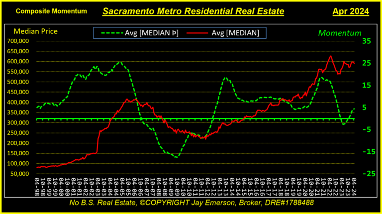 Average Median Price and Momentum