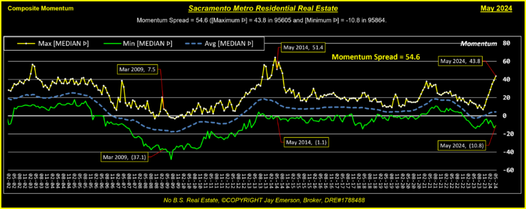 Average Median Price Momentum Spread