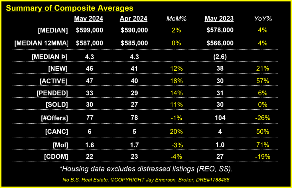 Sacramento Metro Composite Averages Market Summary