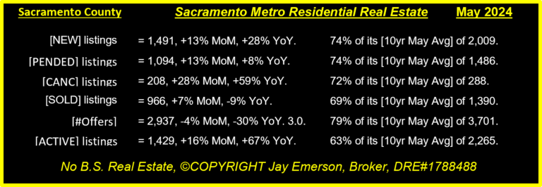 Sacramento County Inventory Summary
