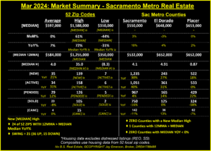 Sacramento Metro Real Estate Market Summary
