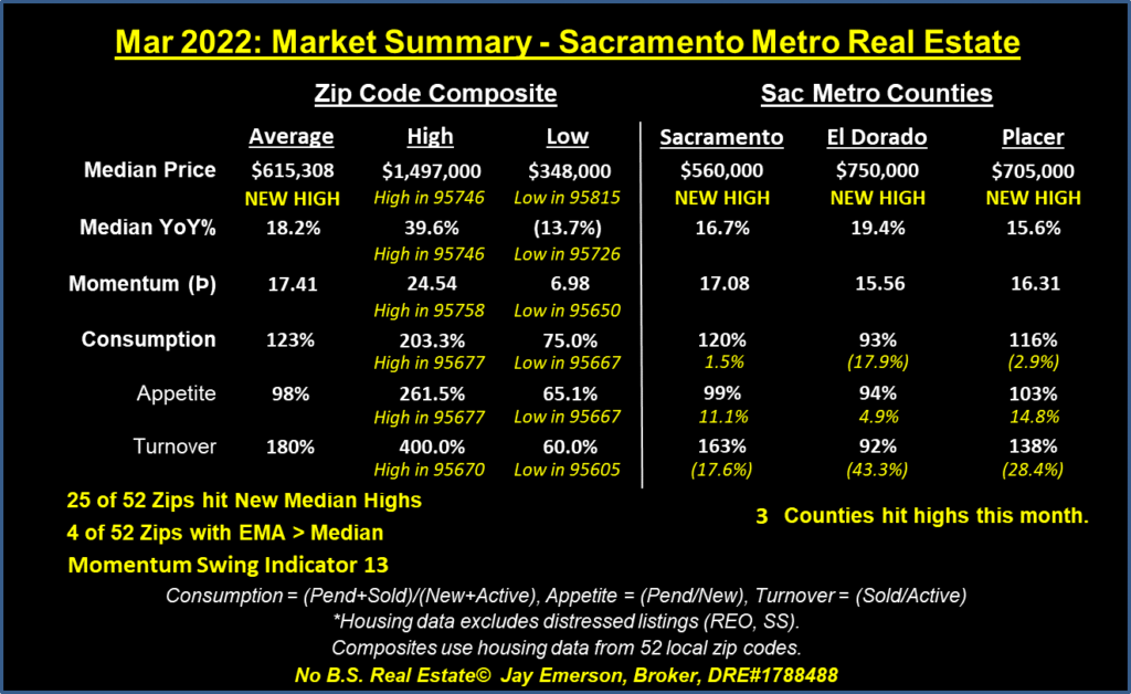 Sacramento Metro Market Summary