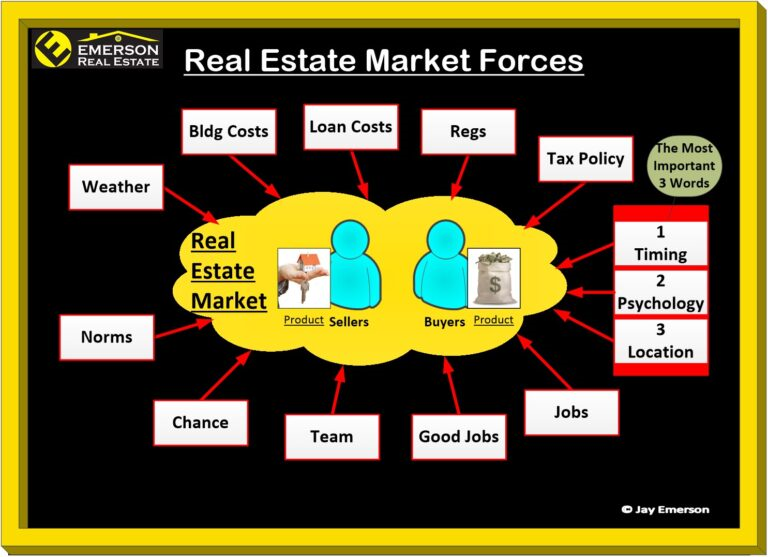 Real Estate Market Forces