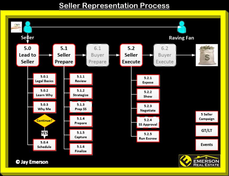 Seller Representation Process