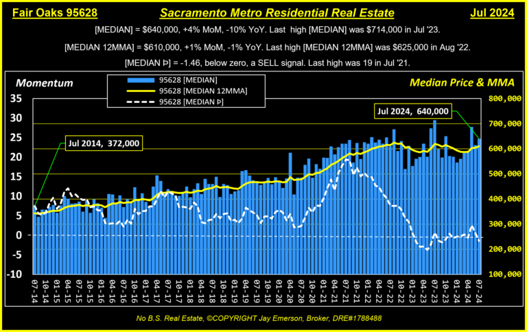 Fair Oaks 95628 Median, Momentum & 12MMA