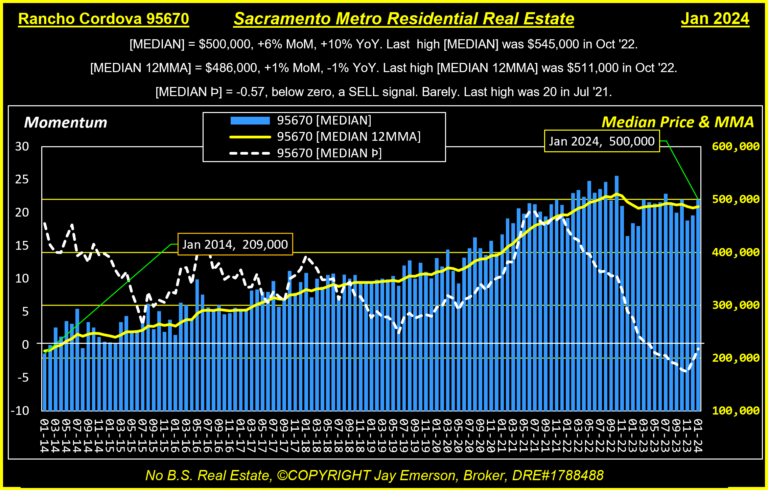 Rancho Cordova 95670 Median Price and Momentum