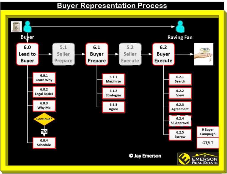 Buyer Representation Process