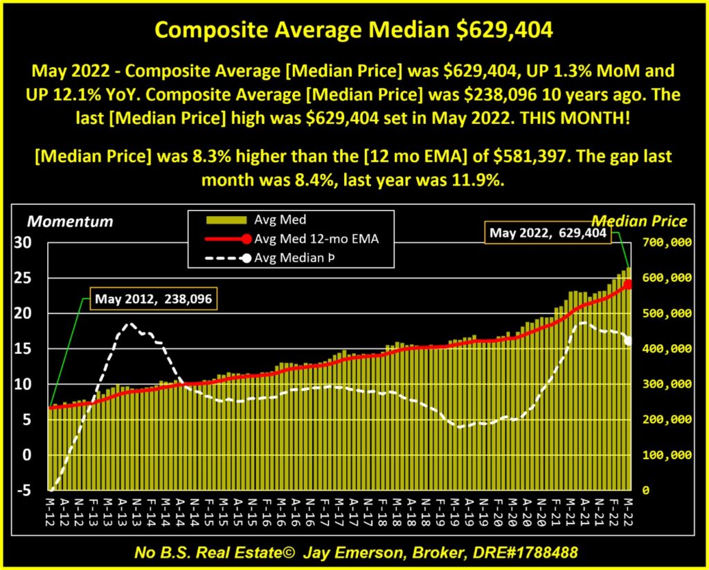 Composite Average Median Price