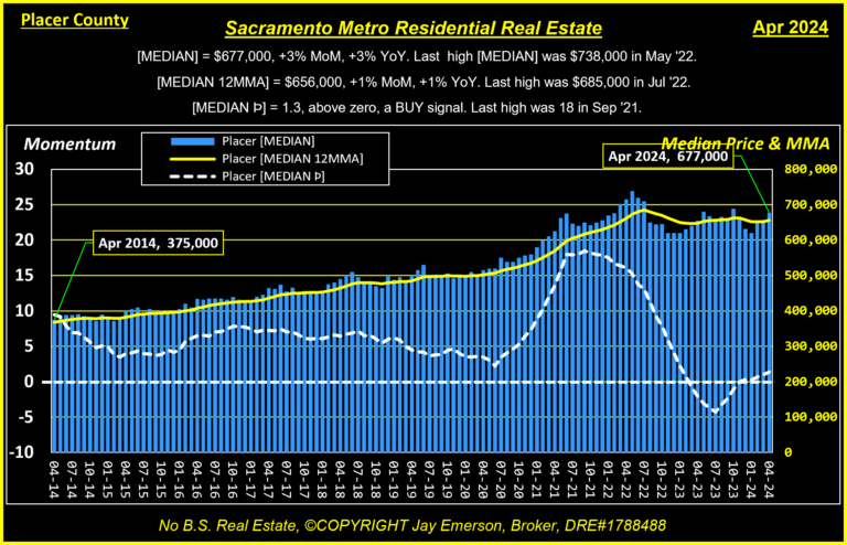 Placer County Median Price and Momentum