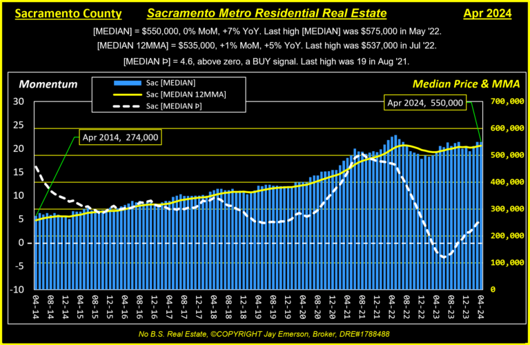 Sacramento County Median Price and Momentum