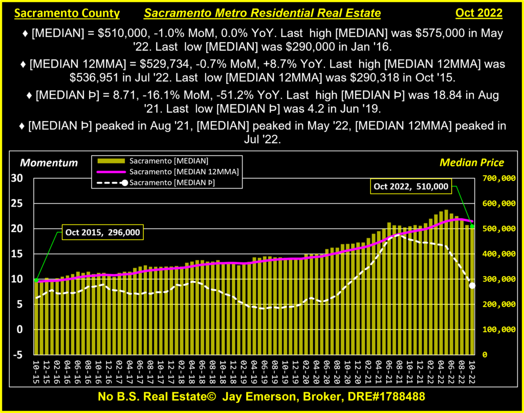 Sacramento County Median Price