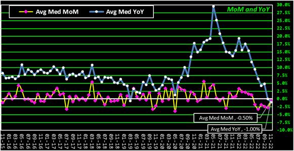 Composite Average Median MoM and YoY