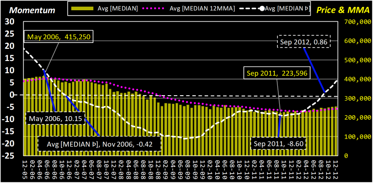 Composite Average Median Price 2006
