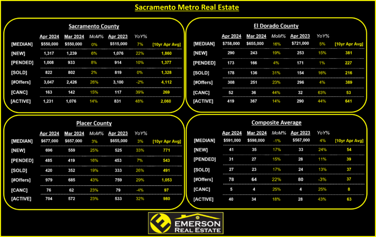 Sacramento Metro Real Estate Counties and Averages
