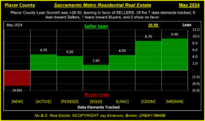 Placer County Lean Score