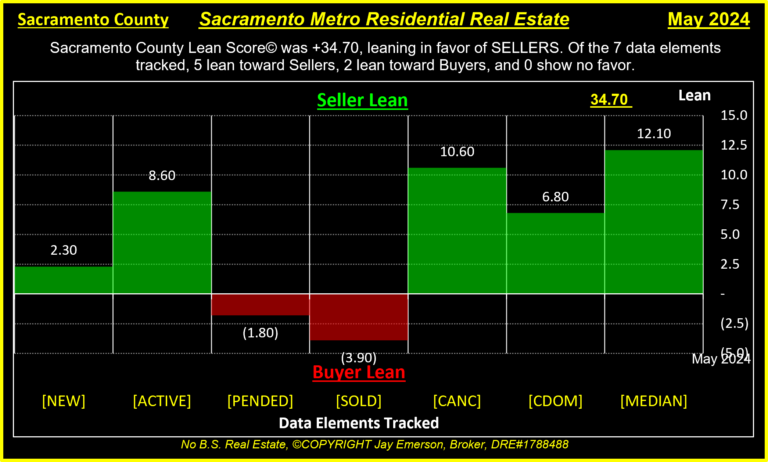 Sacramento County Lean Score