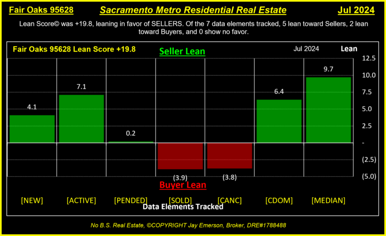 Fair Oaks Lean Score