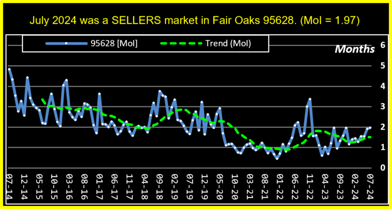 Fair Oaks Months of Inventory