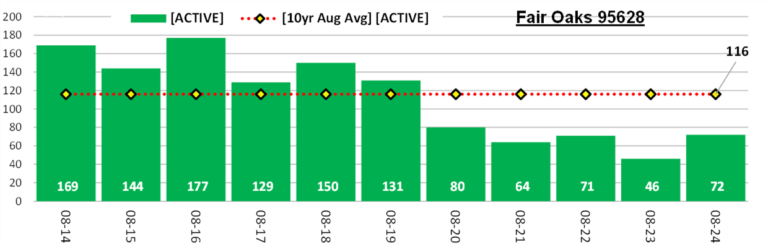 Fair Oaks Active Inventory