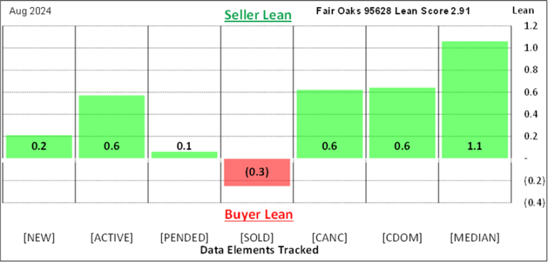 Fair Oaks Lean Score