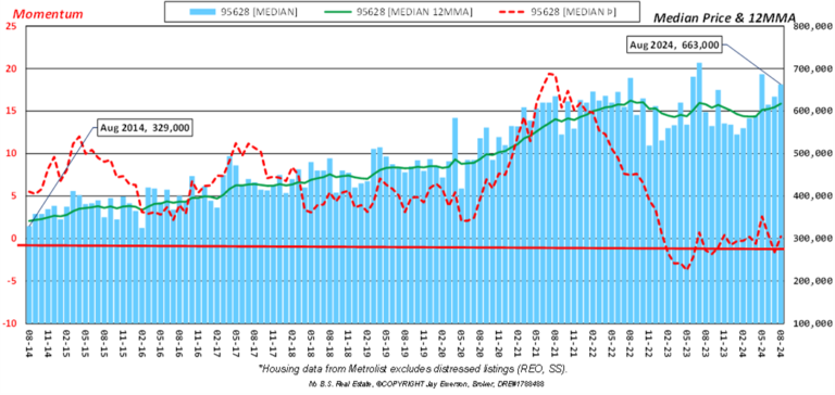 Fair Oaks Median Price