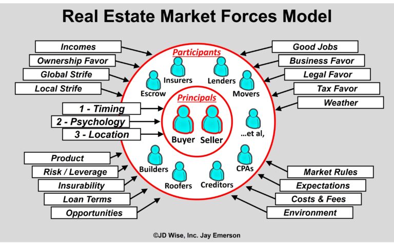 Real Estate Market Forces Model