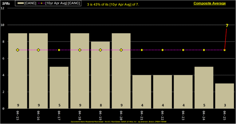 Composite Average Canceled Listings (annual)