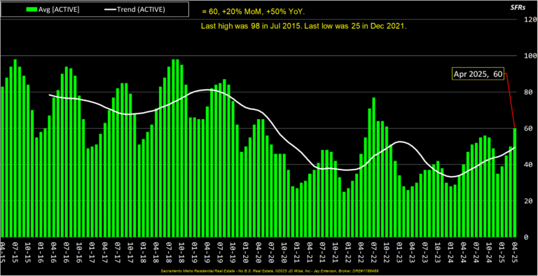Composite Average Active Listings