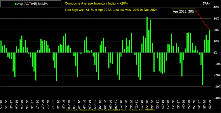 Composite Average Active Listings Index