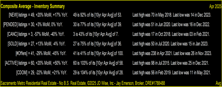 Composite Average Inventory Summary