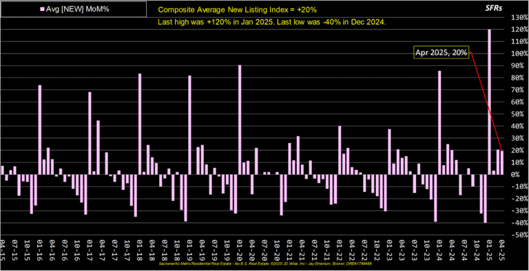Composite Average New Listings Index