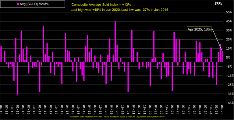 Composite Average Sold Listings Index