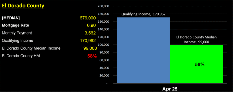 El Dorado County Housing Affordability Index