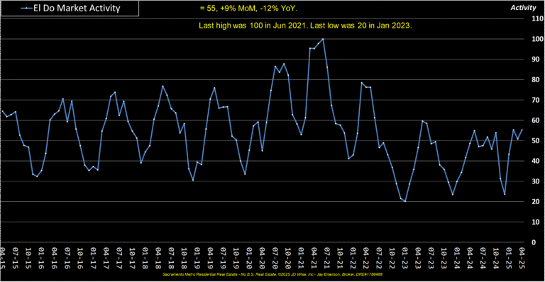 El Dorado County Market Activity Index (monthly)