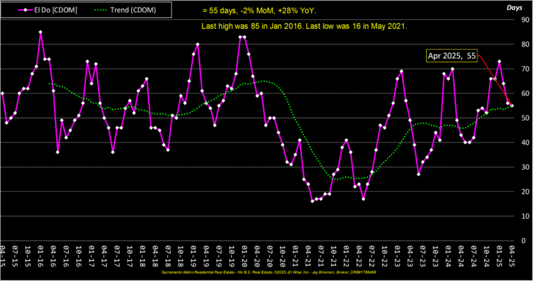 El Dorado County Cumulative Days on Market