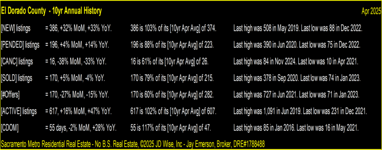 El Dorado County Inventory Summary