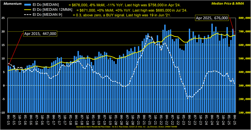 El Dorado County Median Price