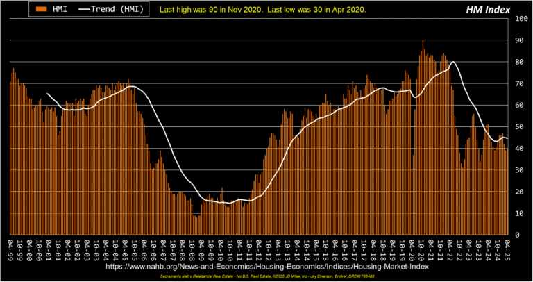 Housing Market Index (national)