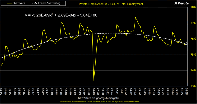 Private Employment % of Total