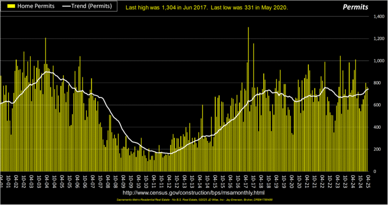 Single Family Home Permits