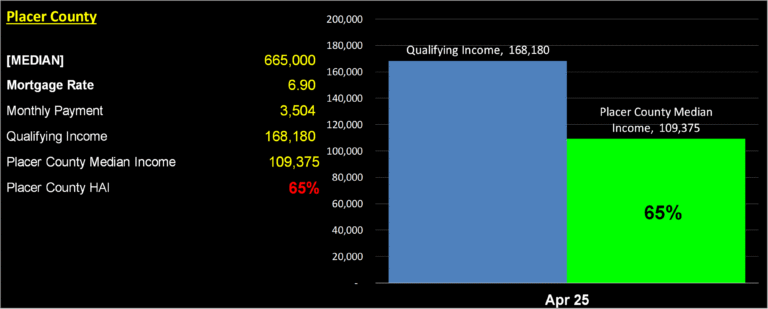 Placer County Housing Affordability Index